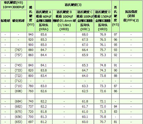 布氏硬度计和洛氏硬度对照表