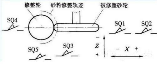 砂轮修整轨迹控制