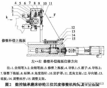 砂轮凹度的修整